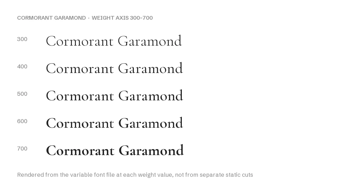 Cormorant Garamond Font: Free Display Serif, Variable Weight 300–700 4 Cormorant Garamond weight axis rendered from the variable font file at 300 to 700
