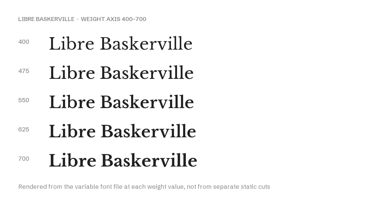 Libre Baskerville Font: Free Web-Optimised Baskerville, Variable Weight 400–700 3 Libre Baskerville weight axis rendered from the variable font file at 400 to 700