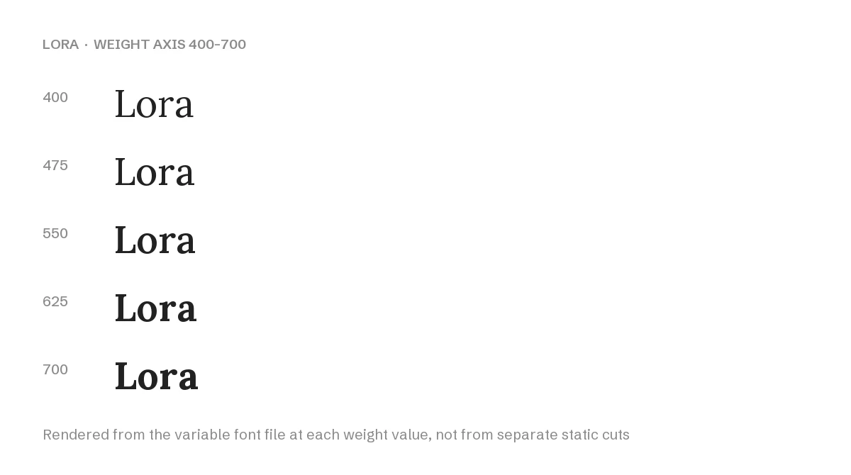 Lora weight axis rendered from the variable font file at 400 to 700