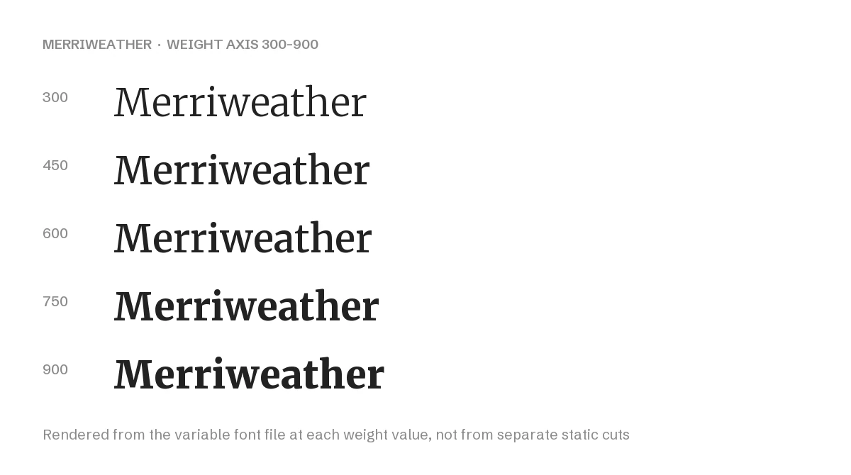 Merriweather Font: Free Screen-First Text Serif, 3 Variable Axes 4 Merriweather weight axis rendered from the variable font file at 300 to 900