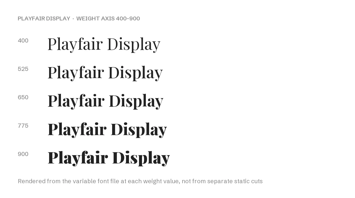 Playfair Display Font: Free Transitional Display Serif, Variable Weight 400–900 4 Playfair Display weight axis rendered from the variable font file at 400 to 900
